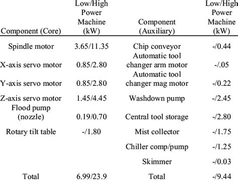 cnc machine 220v amperage|cnc machine power consumption.